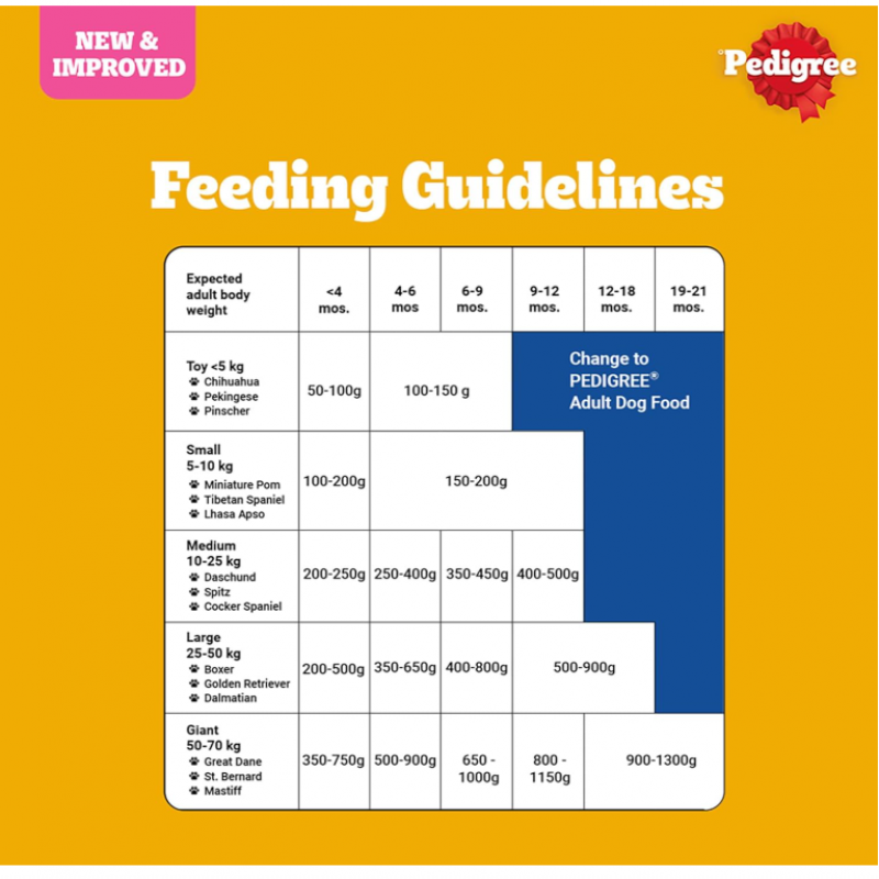 Pedigree Puppy Dry Dog Food, Chicken & Milk, 10 kg, Contains 37 Essential Nutrients, 100% Complete & Balanced Food for Puppies